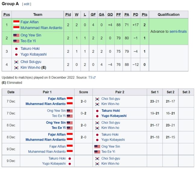 Klasemen Ganda Putra Grup A BWF World Tour Finals 2022. (Foto: wikipedia)