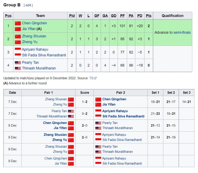 Klasemen Ganda Putri Grup B BWF World Tour Finals 2022. (Foto: wikipedia)