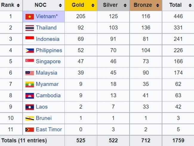 Klasemen Perolehan Medali SEA Games 2021. (Foto: wikipedia)