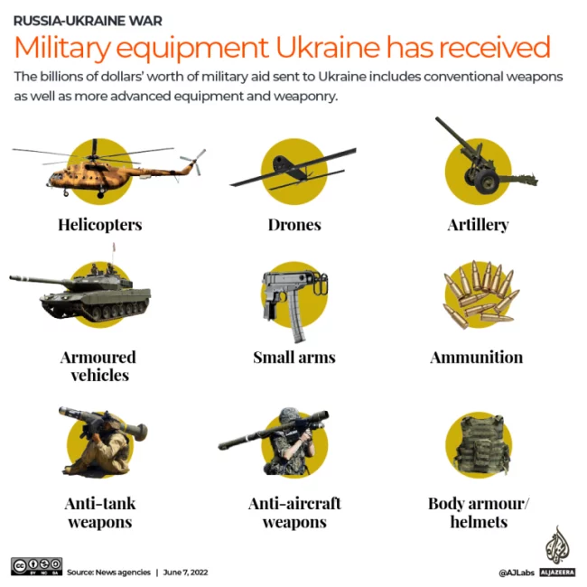 Ini deretan senjata yang dipasok NATO ke Ukraina selama setahun perang Rusia-Ukraina (Foto: Infografis Al Jazeera)