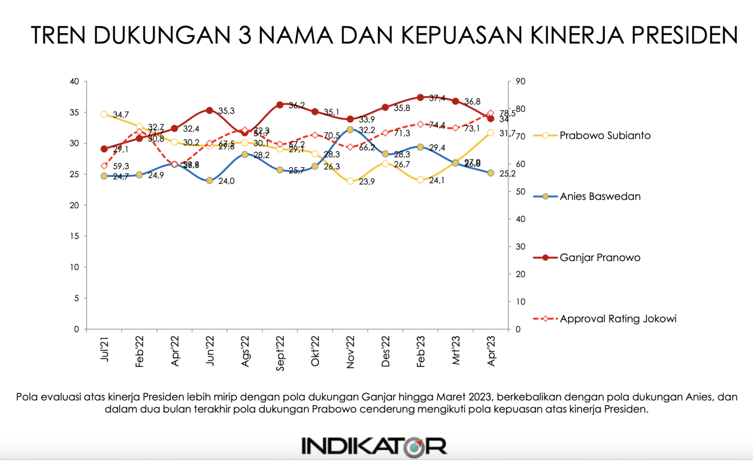 Survei Indikator untuk simulasi 3 nama, Ganjar Pranowo, Prabowo Subianto dan Anies Baswedan.
