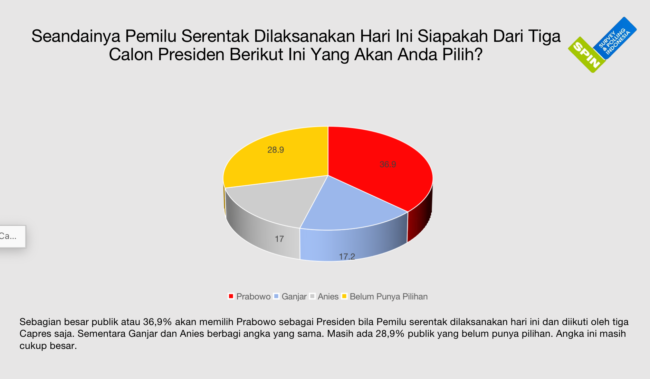 Lembaga Survey dan Polling Indonesia atau SPIN mengeluarkan hasil survei terbaru terkait dengan elektabilitas calon presiden untuk Pemilu 2024.