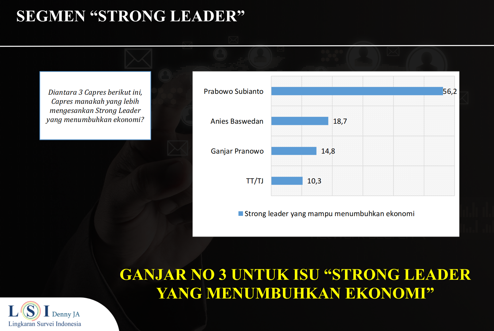 Setelah pandemi kebutuhan strong leader untuk menumbuhkan ekonomi tinggi sekali. Mencapai 85,6 persen.
