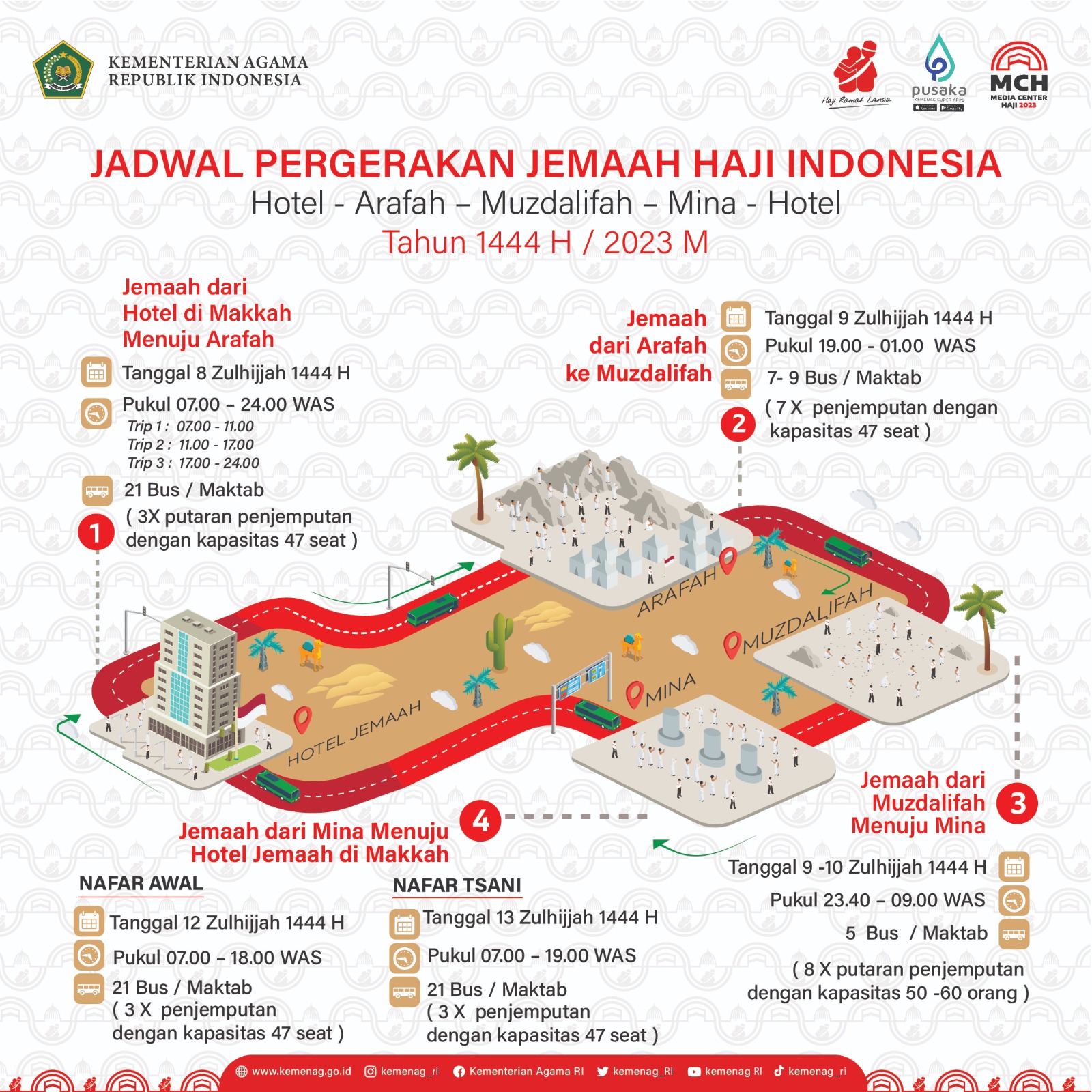 Jadwal pergerakan jemaah haji Indonesia saat puncak haji.