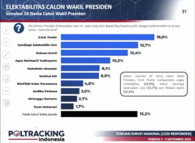 Poltracking Indonesia kembali merilis hasil survei mereka dengan tajuk Kekuatan Polirik Elektoral Menuju Pendaftaran Carpes-Cawapres 2024 pada Sabtu, 7 Oktober 2023. 