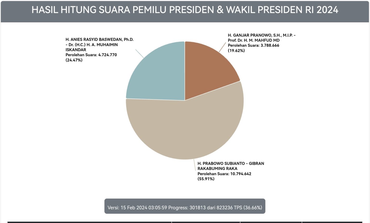 Real Count: Prabowo-Gibran 55,9 Persen, AMIN 24,4 Persen