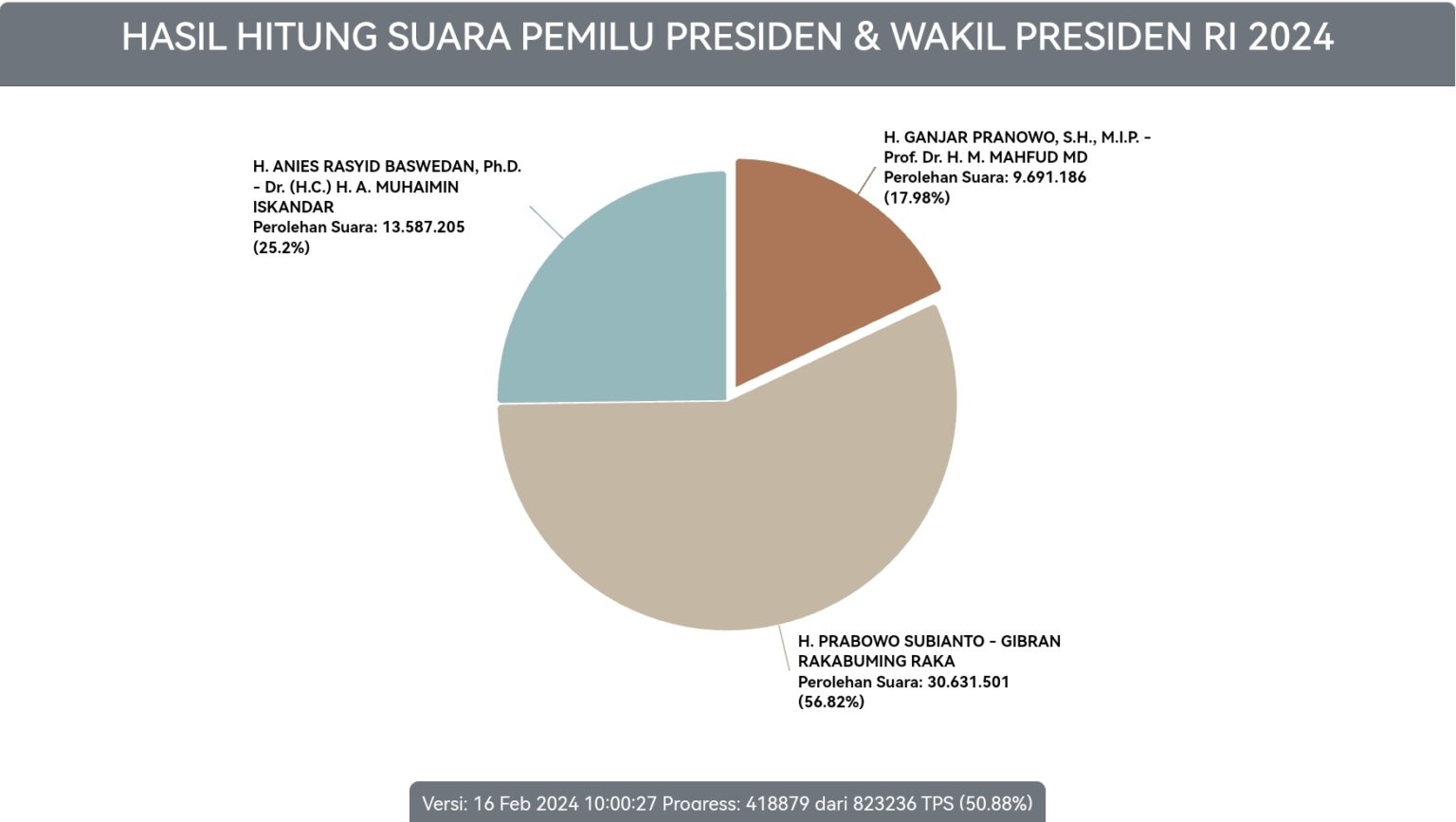 Real Count: Prabowo-Gibran Ungguli AMIN dan Ganjar-Mahfud